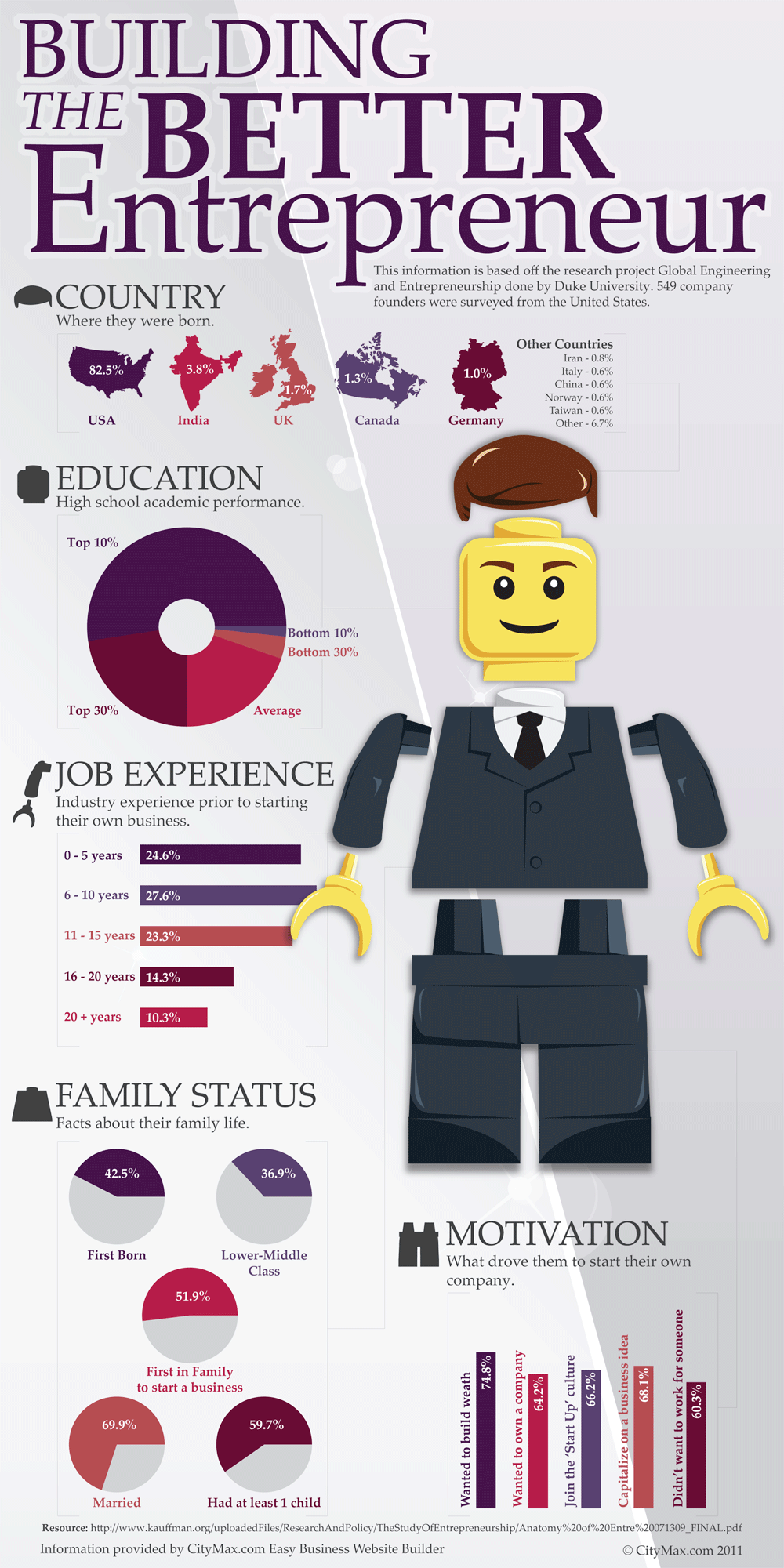 Infographic - Building the Better Entrepreneur