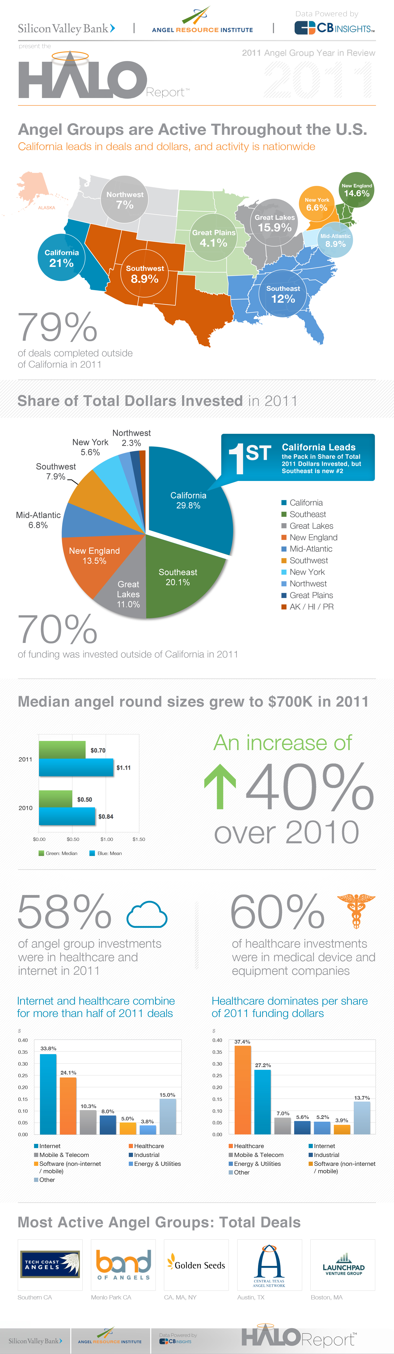 Infographic - Highlights of angel investment activity and trends in North America