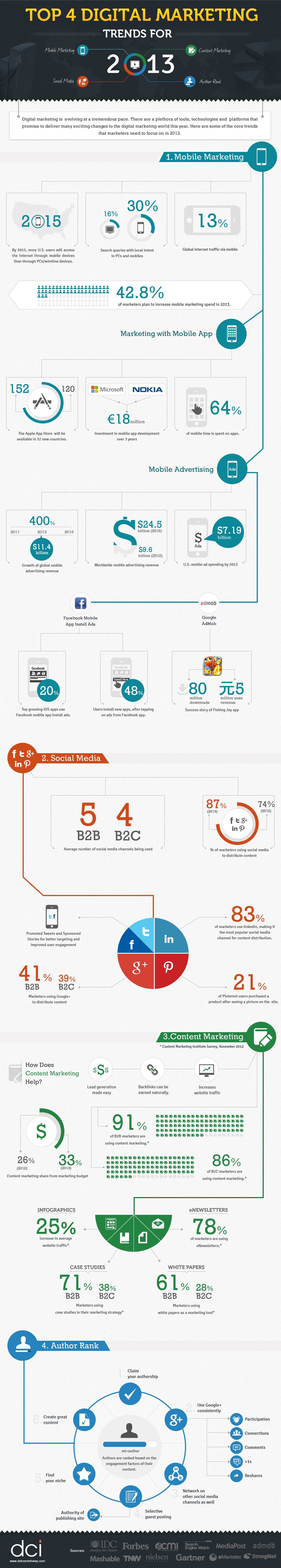 Infographic - 4 Digital Marketing Trends For 2013