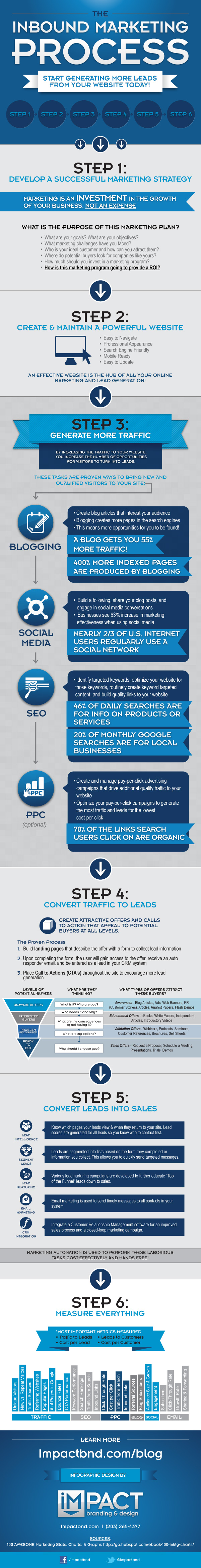 Infographic - The Inbound Marketing Process. Start Generating More Leads From Your Website Today