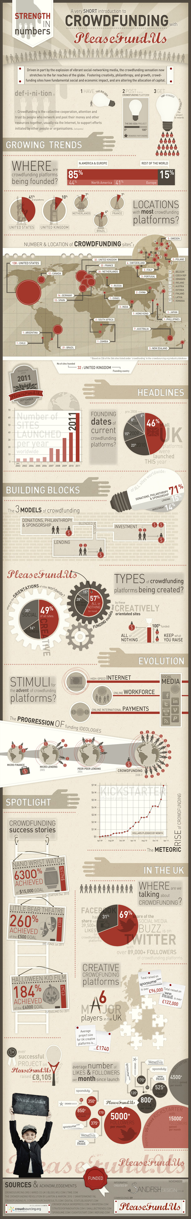 Infographic: A Very Short Introduction To Crowdfunding – Angel ...