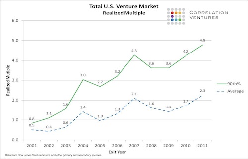 Realized-Multiples-from-Venture-Financings_CorrelationVentures-copy1