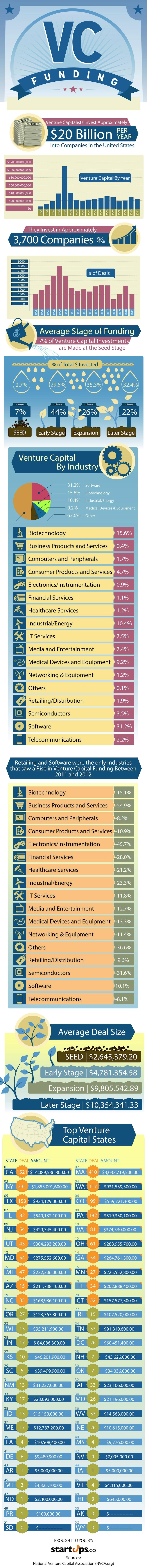 Venture Capital Trends Infographic