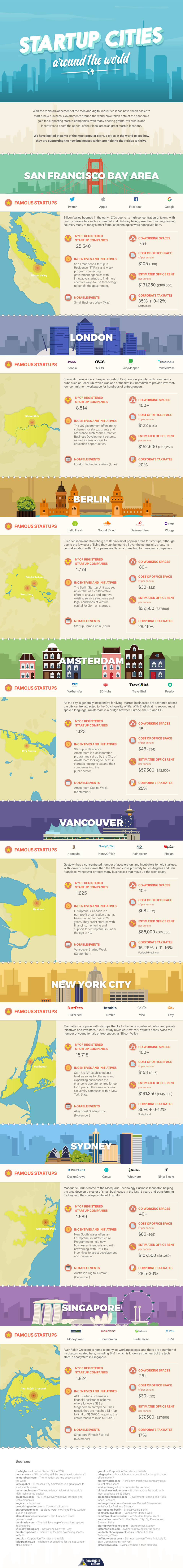 Startup cities