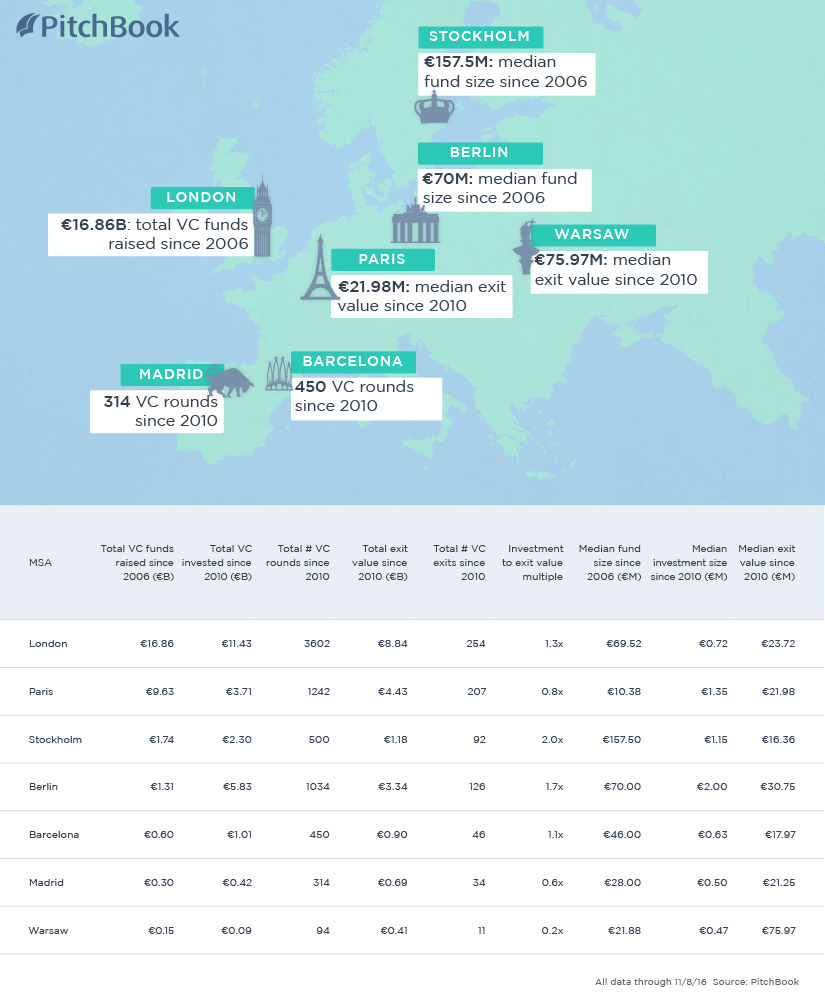 Europe VC Ecosystem Infographic