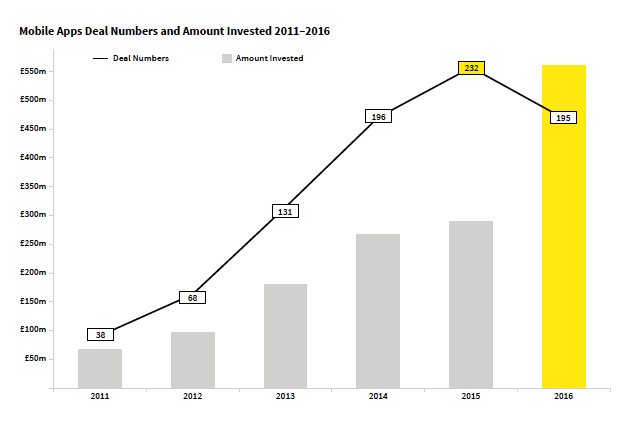 Mobile app deal numbers and amount invested 2011-2016