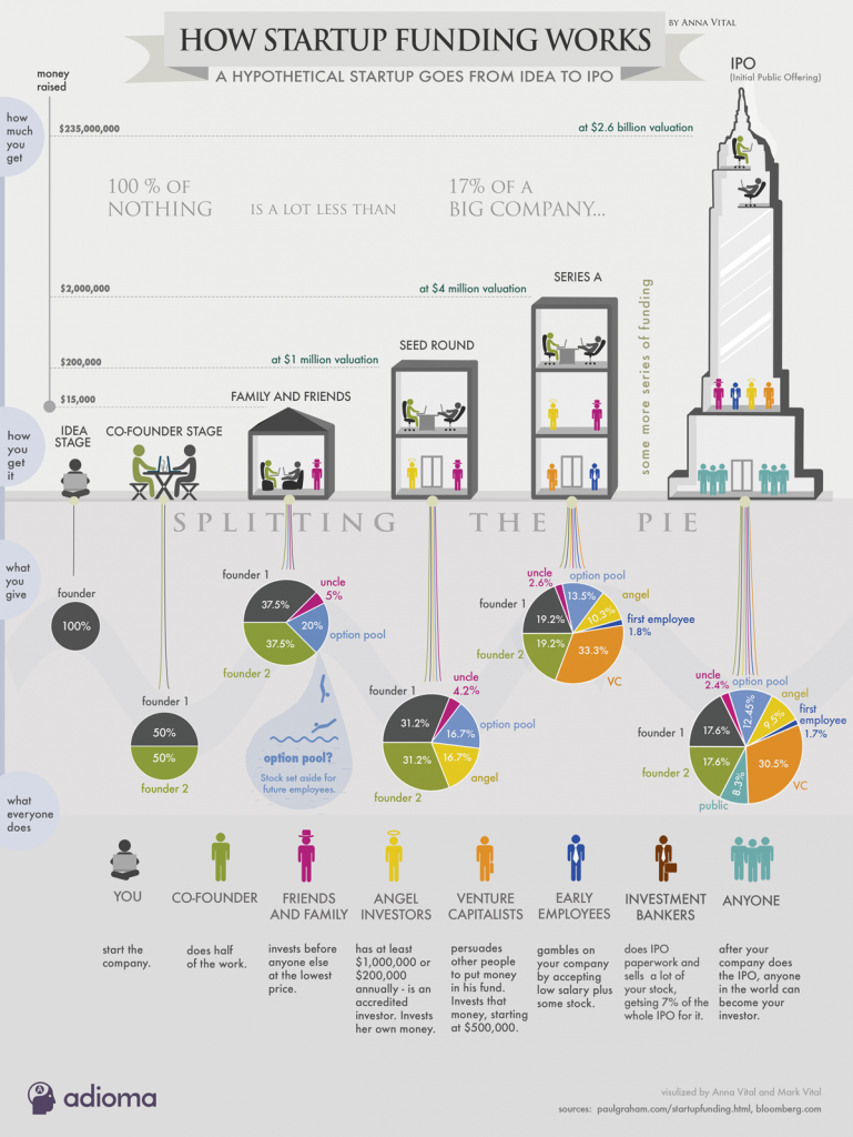 startup funding infographic