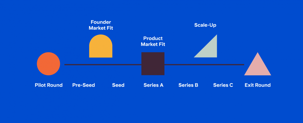 Founder Market Fit & what it means for early stage planning